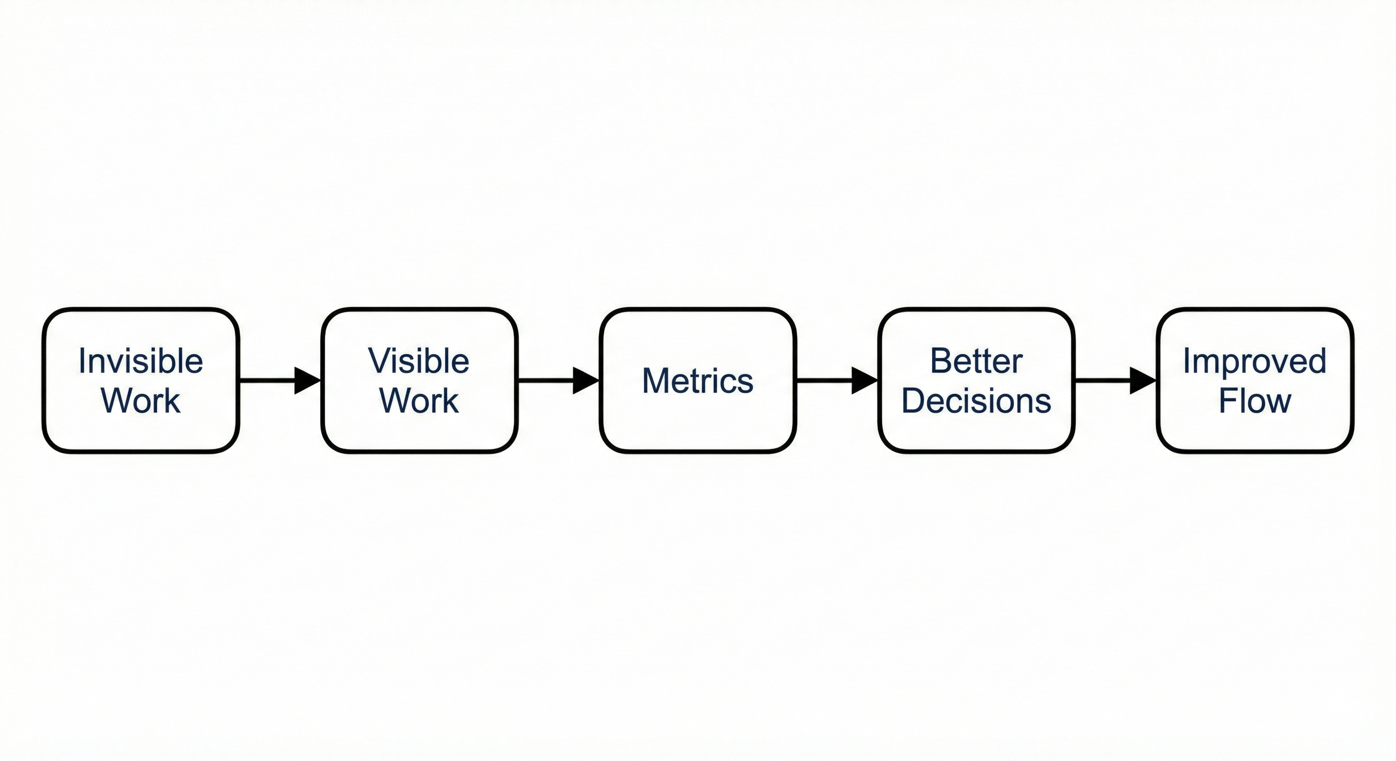 Diagram showing how visibility enables continuous improvement