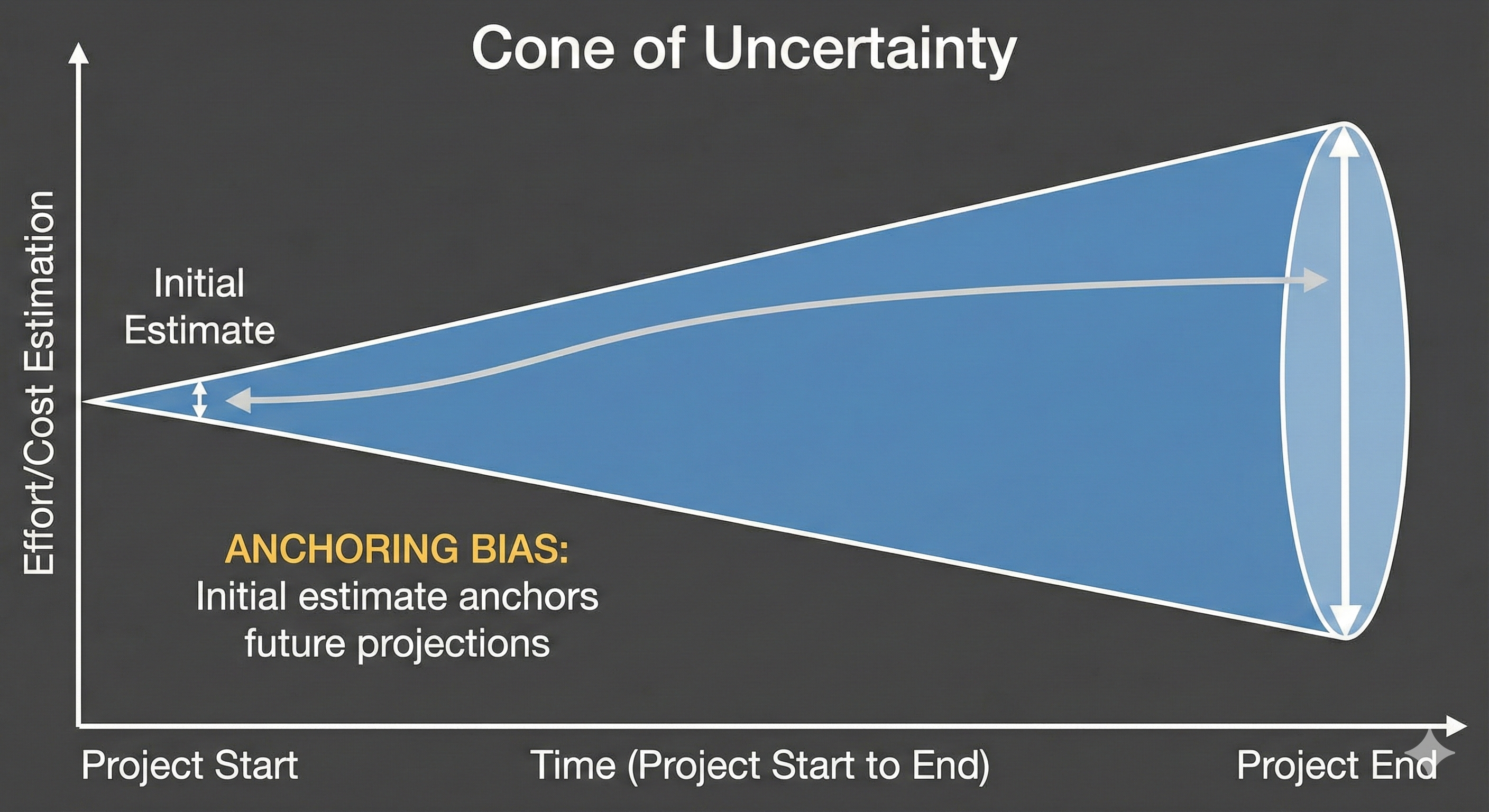 The cone of uncertainty in PM