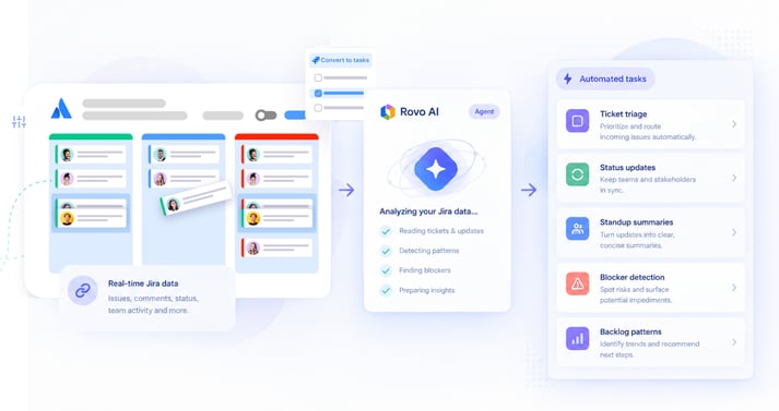 Flowchart showing real-time Jira data feeding into a Rovo AI agent, which analyzes the information to generate automated tasks such as ticket triage, status updates, standup summaries, blocker detection, and backlog patterns.