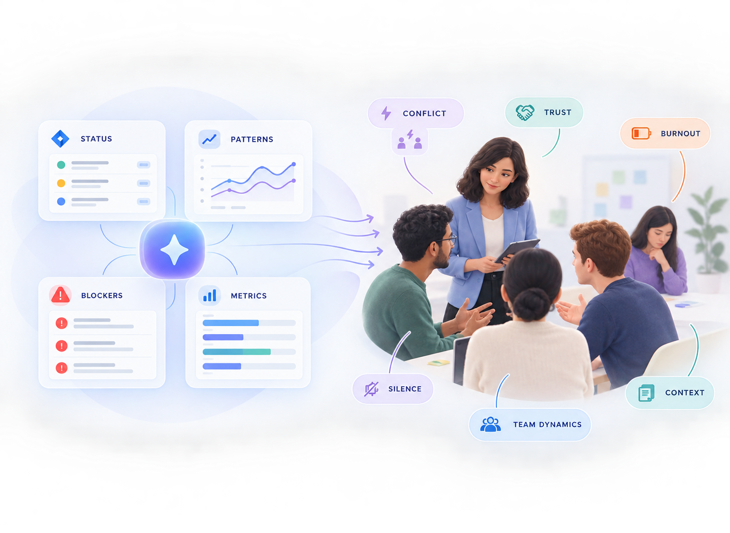 AI agents analyze Jira status, patterns, blockers and metrics while a Scrum Master focuses on team conflict, trust, burnout and dynamics