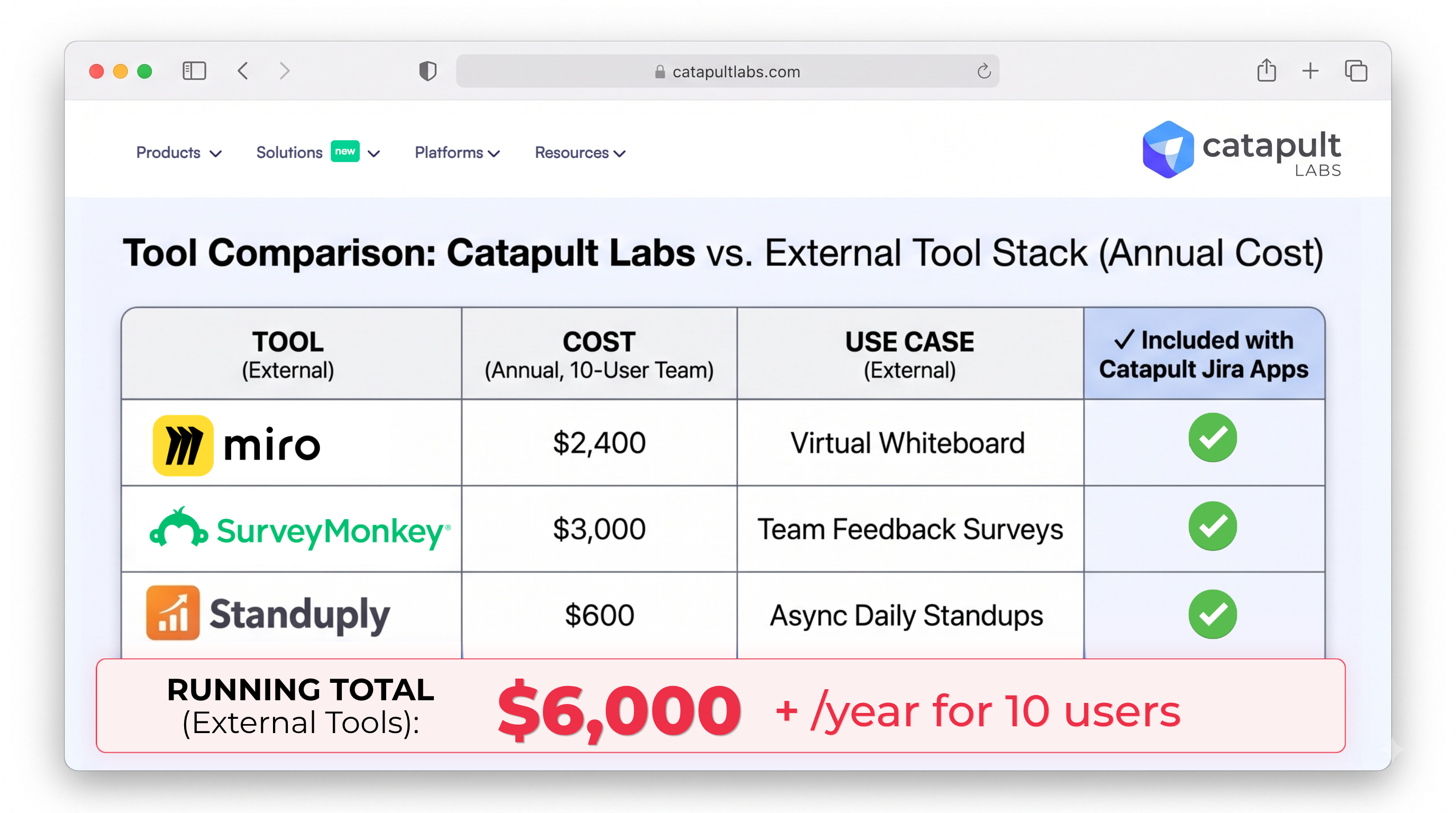 Table comparing annual costs of Miro, SurveyMonkey, and Standuply ($6,000+ for 10 users) against tools included with Catapult Labs Jira apps.