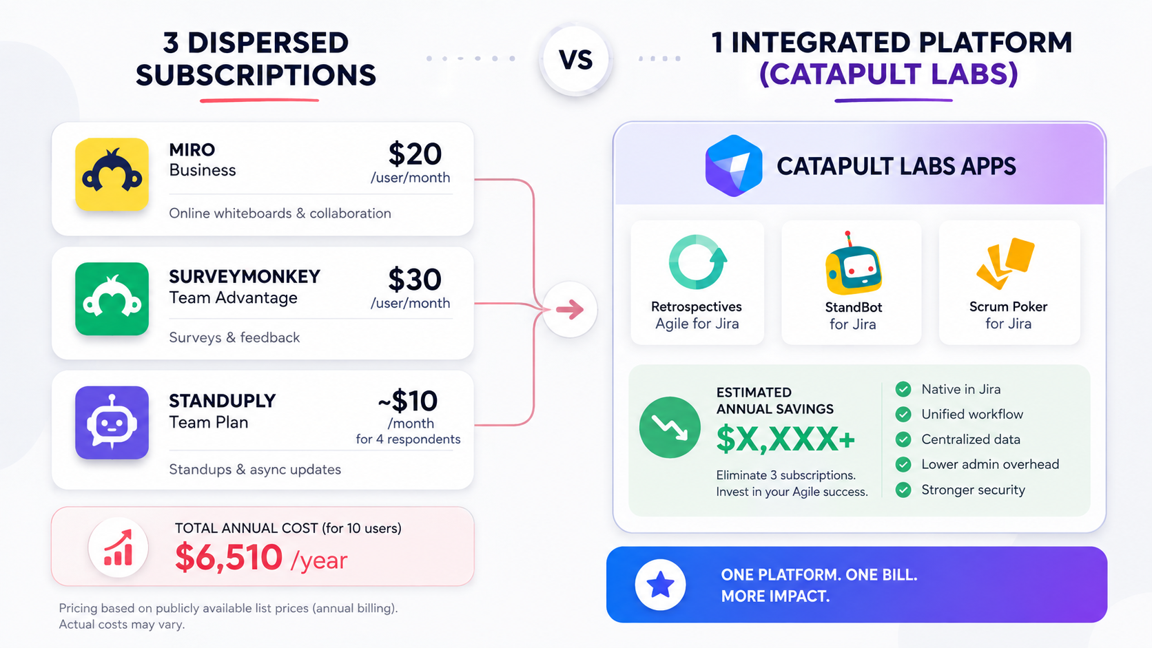 Comparison chart of costs between 3 dispersed subscriptions (Miro, SurveyMonkey, Standuply, $6,510 annually for 10 users) and Catapult Labs' integrated platform featuring Retrospectives, StandBot, and Scrum Poker for Jira, showing estimated annual savings.