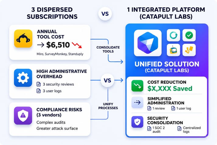Infographic comparing 3 dispersed SaaS subscriptions against 1 unified platform by Catapult Labs, showing reductions in tool costs, administrative overhead, and compliance risks