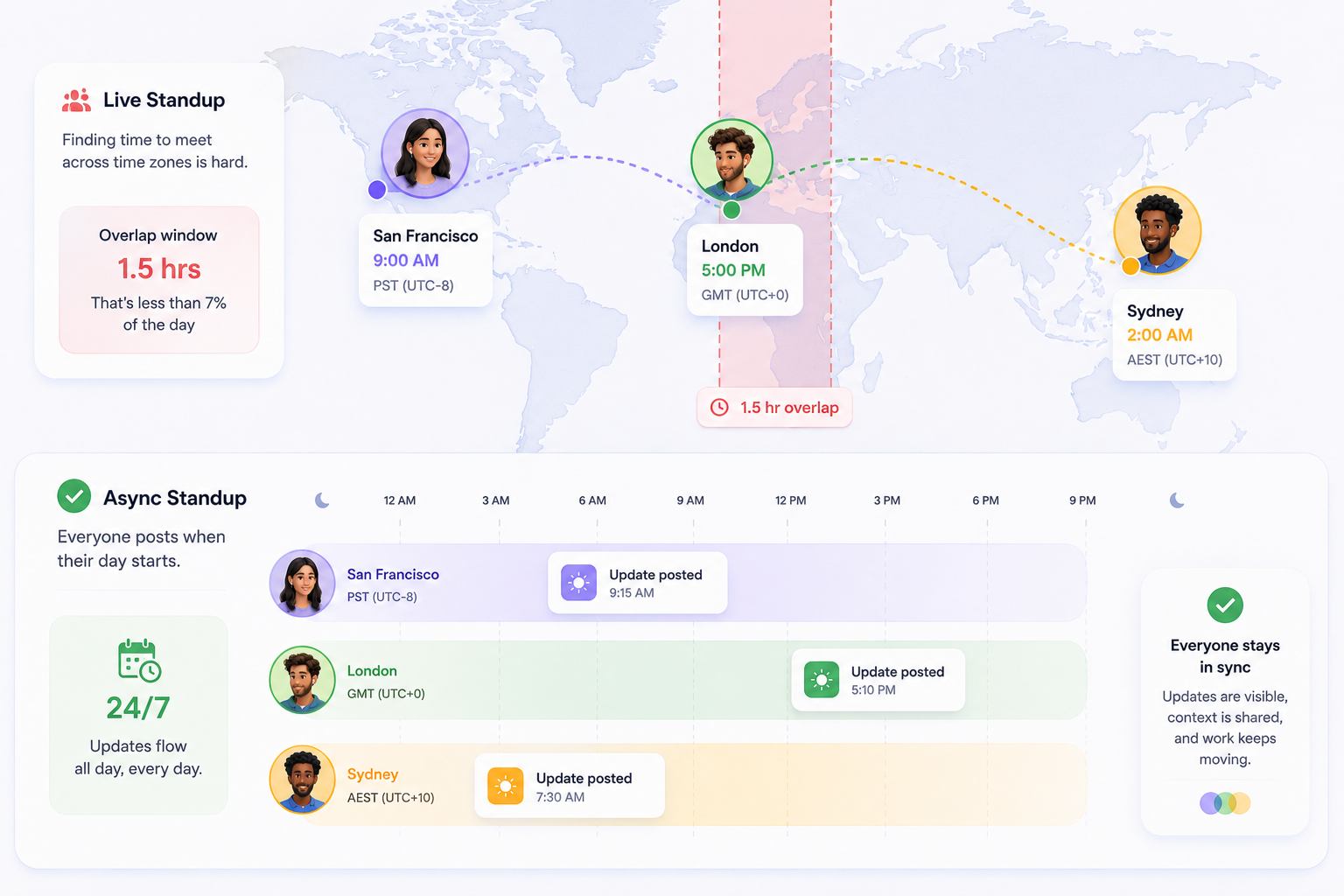 World map showing narrow timezone overlap for distributed teams contrasted with a 24-hour async standup timeline