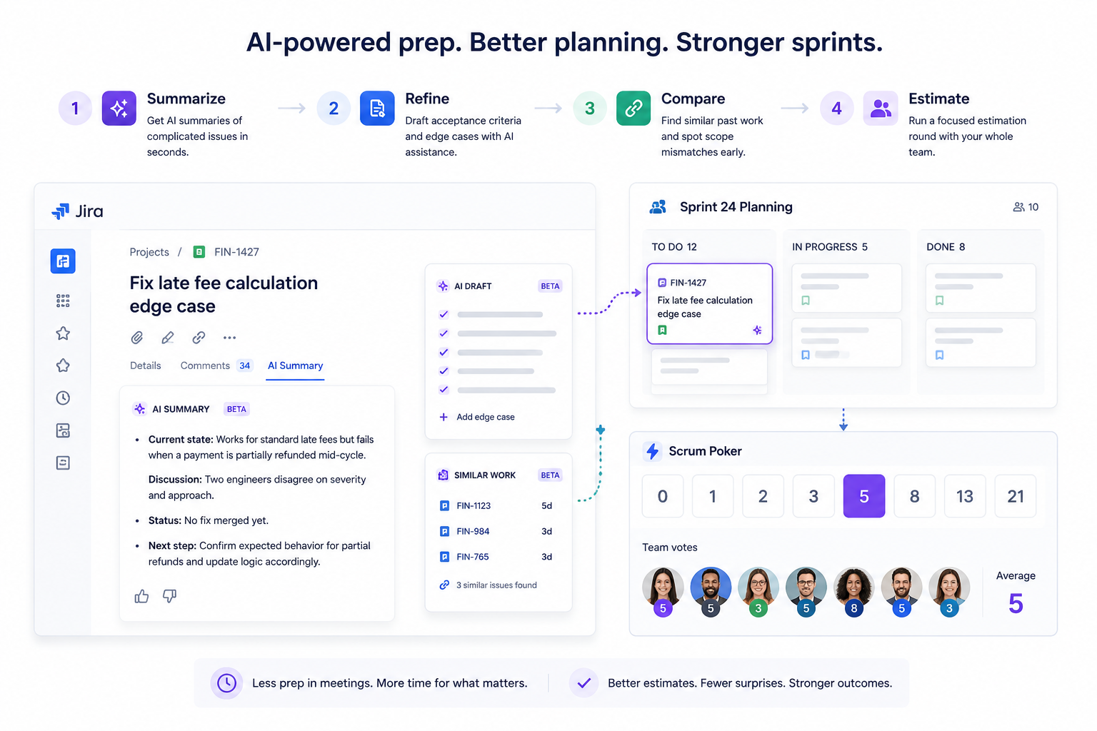 Visual workflow showing AI-assisted sprint planning in Jira, from backlog summarization and issue refinement to scope comparison and Scrum Poker estimation.