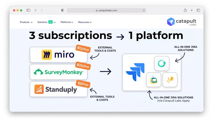 Comparison chart showing Miro, SurveyMonkey, and Standuply subscriptions consolidated into 1 native Jira platform powered by Catapult Labs apps.