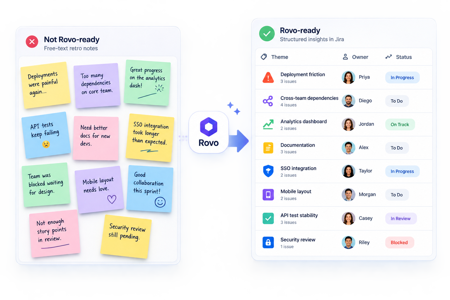 Before and after showing unstructured retro notes transformed into structured Jira data for Rovo