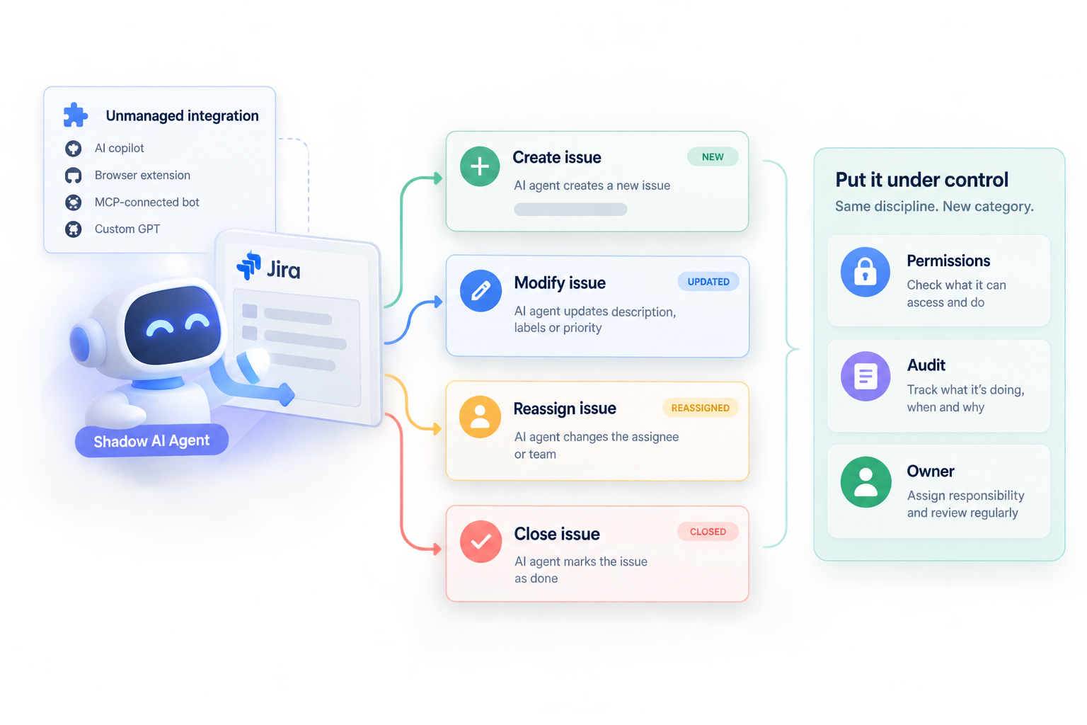 Shadow AI agent workflow in Jira showing issue creation, modification, reassignment, and closure with permissions, audit, and ownership controls.