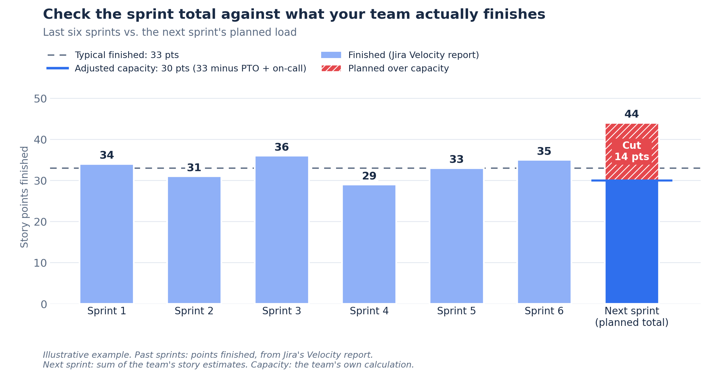 Bar chart comparing a team's finished story points over six sprints, from Jira's Velocity report, with a next sprint planned at 44 points, 14 points above its adjusted capacity of 30, showing where to cut scope