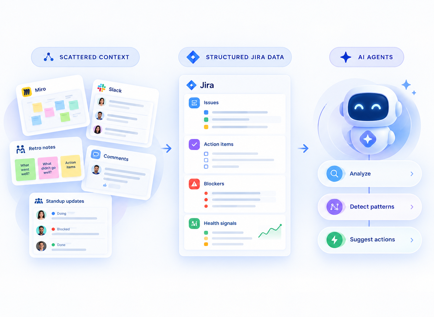 Scattered team context is organized into structured Jira data that AI agents can analyze to detect patterns and suggest actions